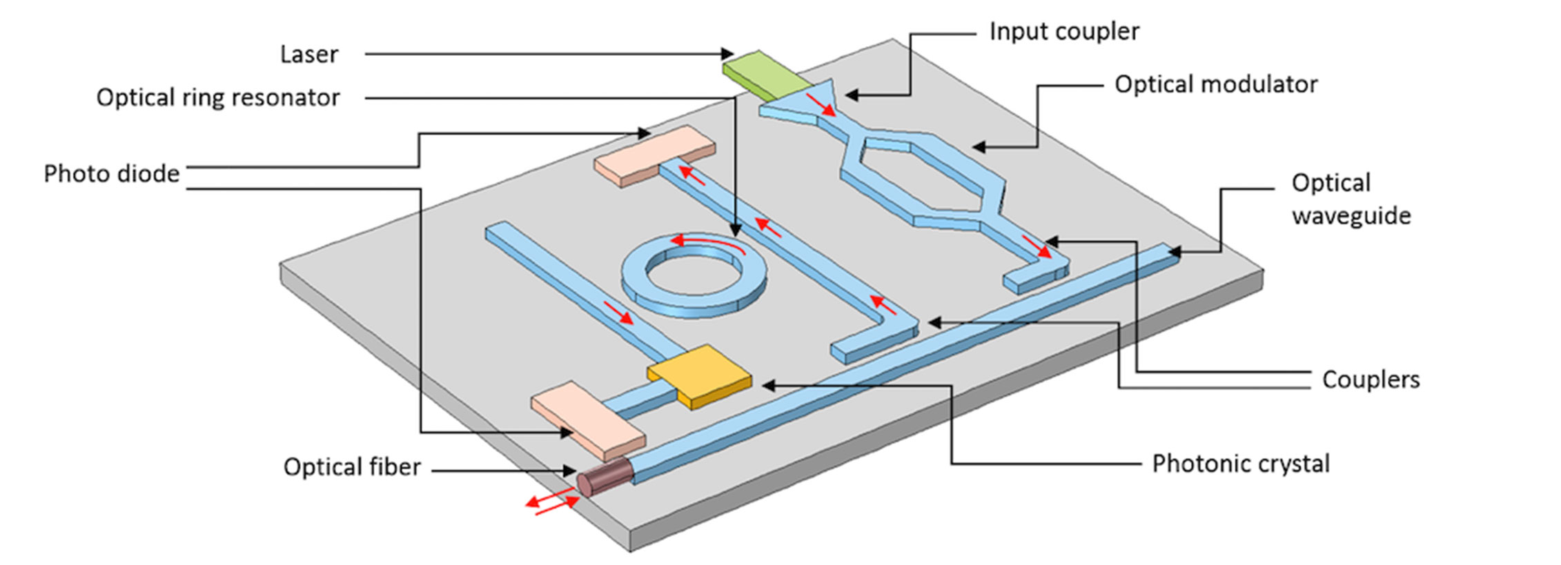 Seminário de Física - Circuitos Fotónicos Integrados: da Ideia ao Chip com GDSFactory
