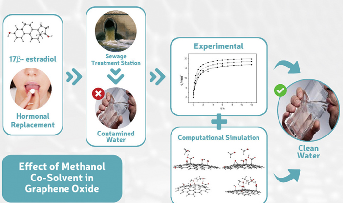 Simulação de nanomateriais: nanoarquiteturas combinando métodos ab initio, docking molecular e machine learning